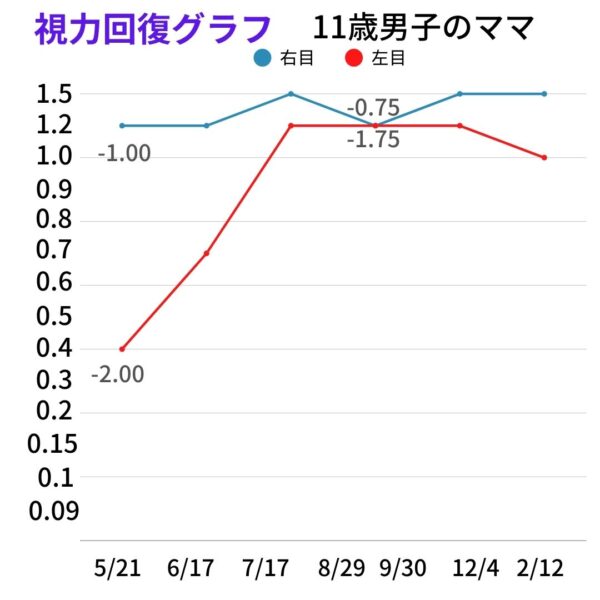 回復グラフnm